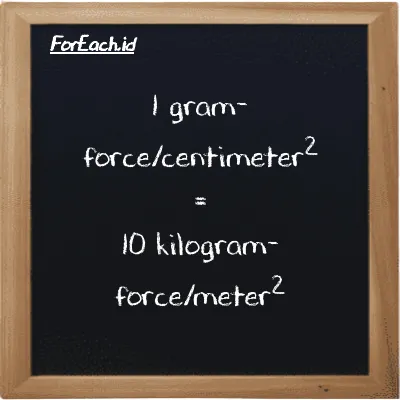 1 gram-force/centimeter<sup>2</sup> setara dengan 10 kilogram-force/meter<sup>2</sup> (1 gf/cm<sup>2</sup> setara dengan 10 kgf/m<sup>2</sup>)